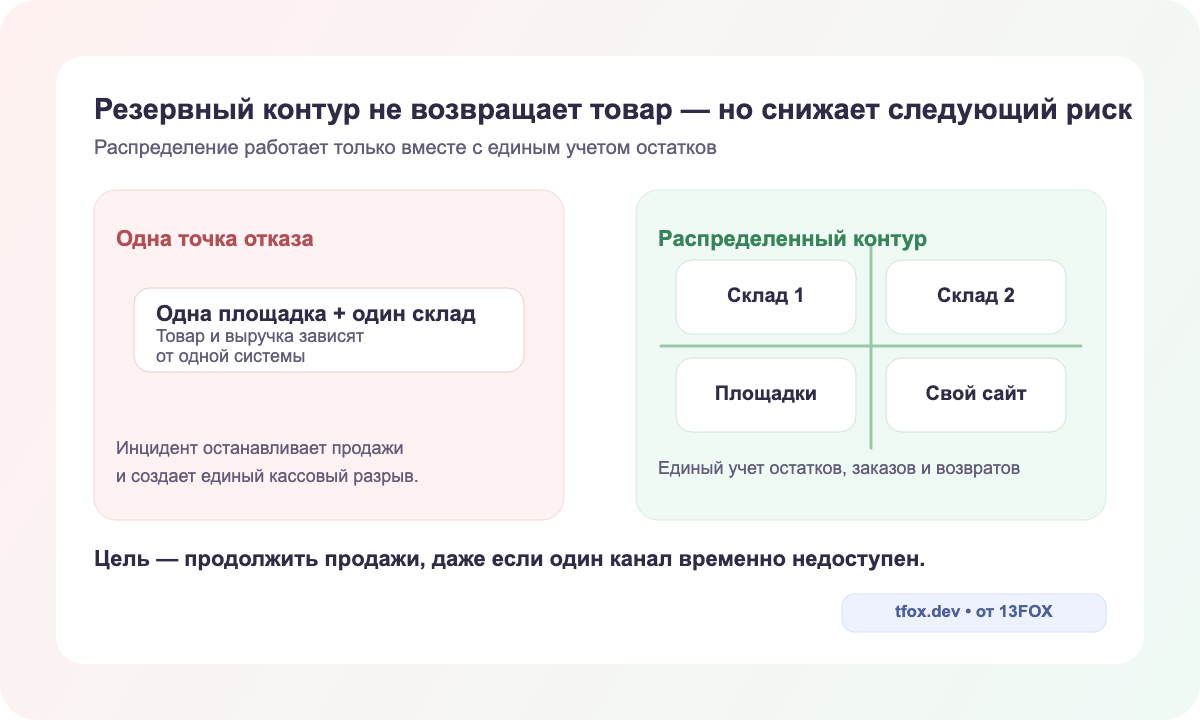 Как распределение складов, площадок и собственного канала снижает концентрацию товарного риска