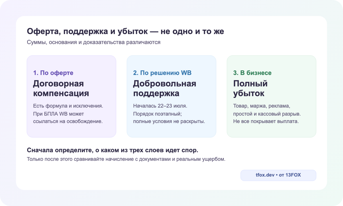 Разница между ответственностью по оферте, добровольной поддержкой и убытком продавца