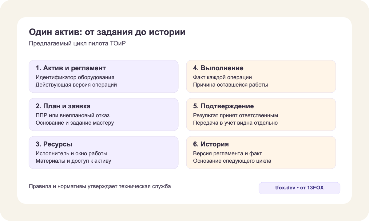 Шесть шагов проверки ТОиР: актив и регламент, план и заявка, ресурсы, выполнение, подтверждение, история