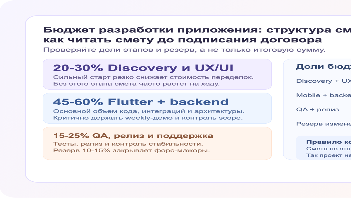 Структура бюджета создания мобильного приложения