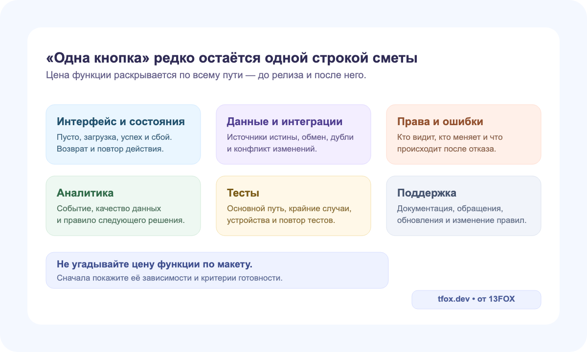 Одна функция добавляет работу по интерфейсу, данным, правам, аналитике, тестированию и поддержке
