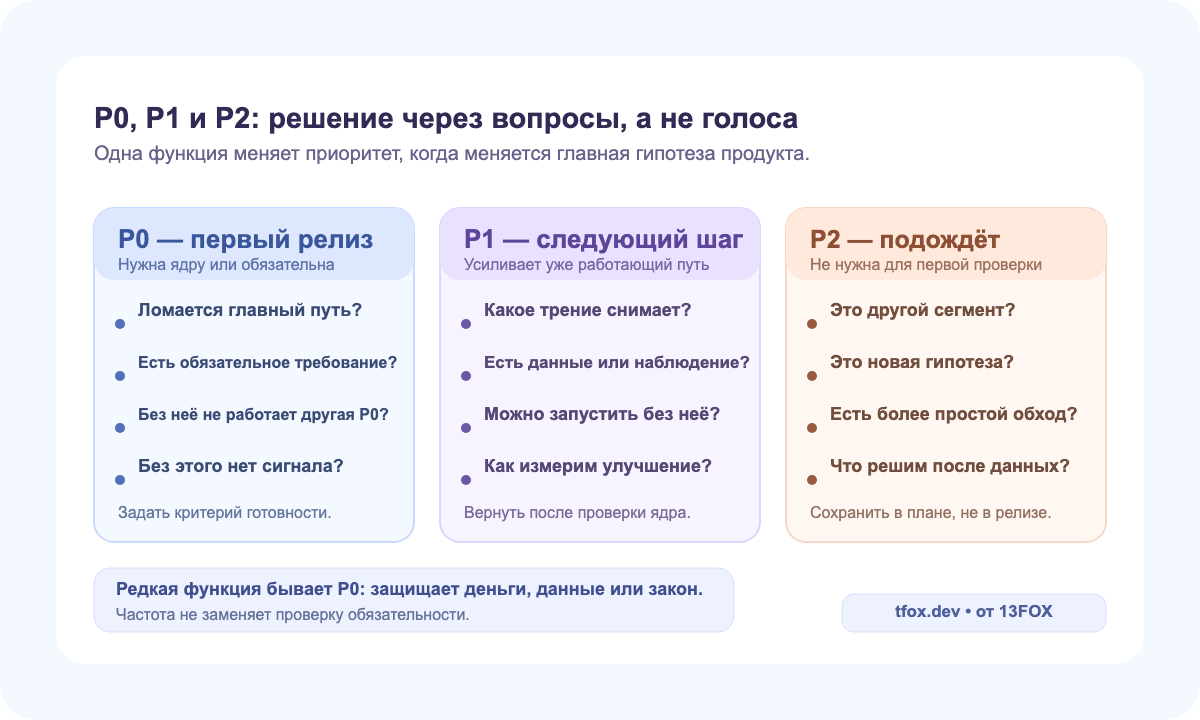 Рабочая карта P0, P1 и P2 с вопросами о главном пути, обязательных требованиях, данных и возможности отложить функцию