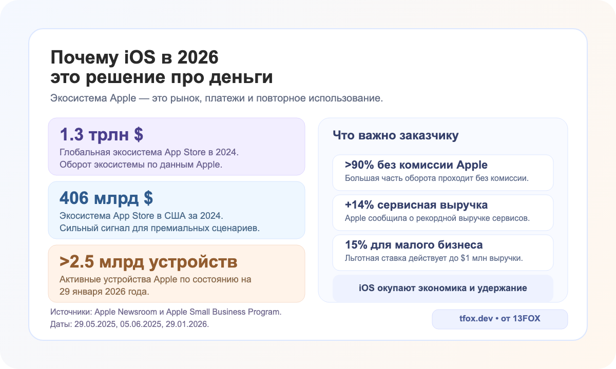 Экономика App Store и экосистемы Apple в 2024-2026 годах: 1,3 трлн долларов глобального оборота, 406 млрд долларов в США и более 2,5 млрд активных устройств