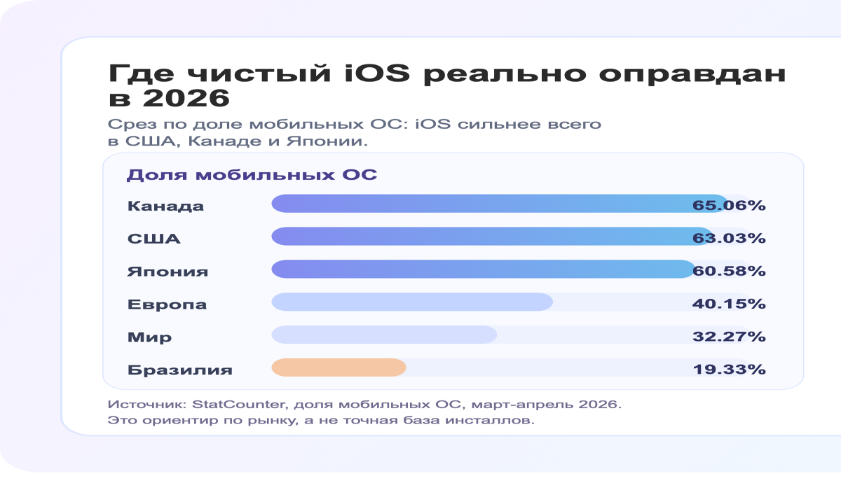 Где iOS-first реально оправдан в 2026 году по доле мобильных ОС: Канада, США, Япония, Европа, мир и Бразилия