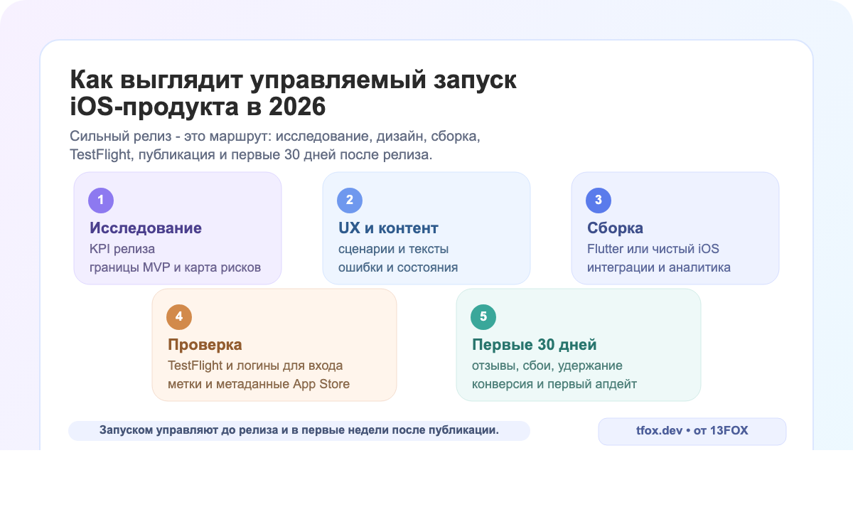 Маршрут управляемого запуска iOS-продукта в 2026 году: исследование, UX и контент, сборка, проверка и первые 30 дней после релиза