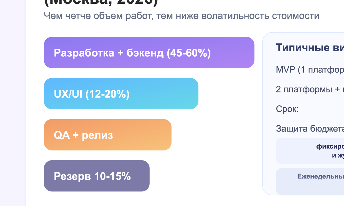 Структура бюджета разработки мобильного приложения в Москве