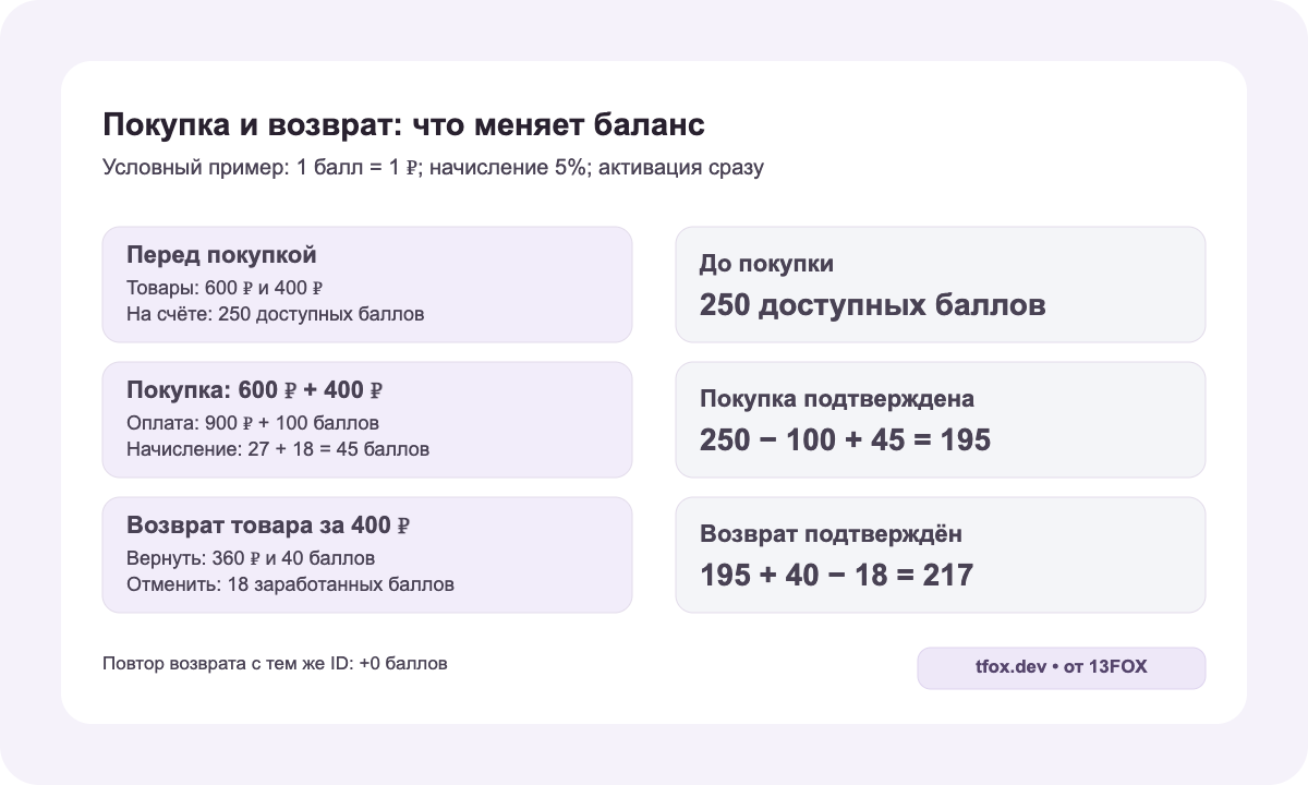 Условный журнал: 250 баллов до покупки, 195 после покупки и 217 после возврата второго товара