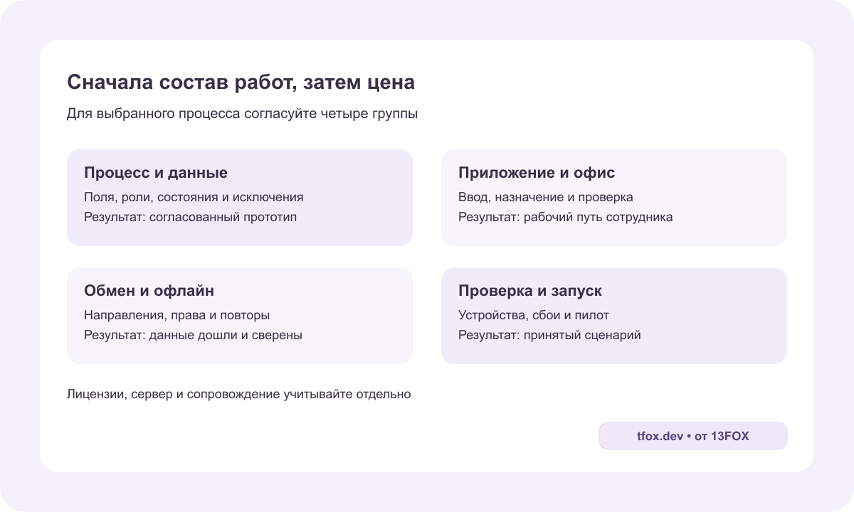 Четыре группы работ в смете: процесс и данные, приложение и офис, обмен и офлайн, проверка и запуск