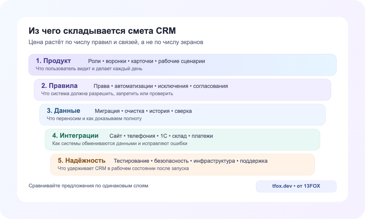 Пять слоёв сметы CRM: продукт, правила, данные, интеграции и надёжность
