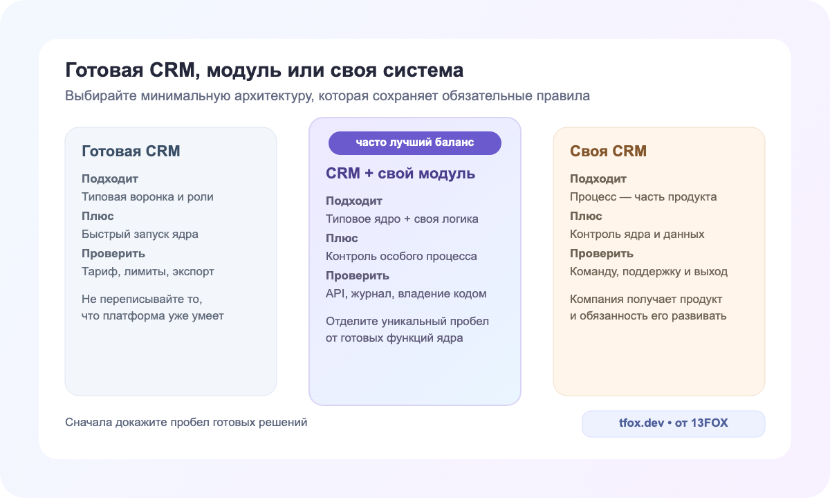 Три варианта: готовая CRM, CRM со своим модулем и собственная система