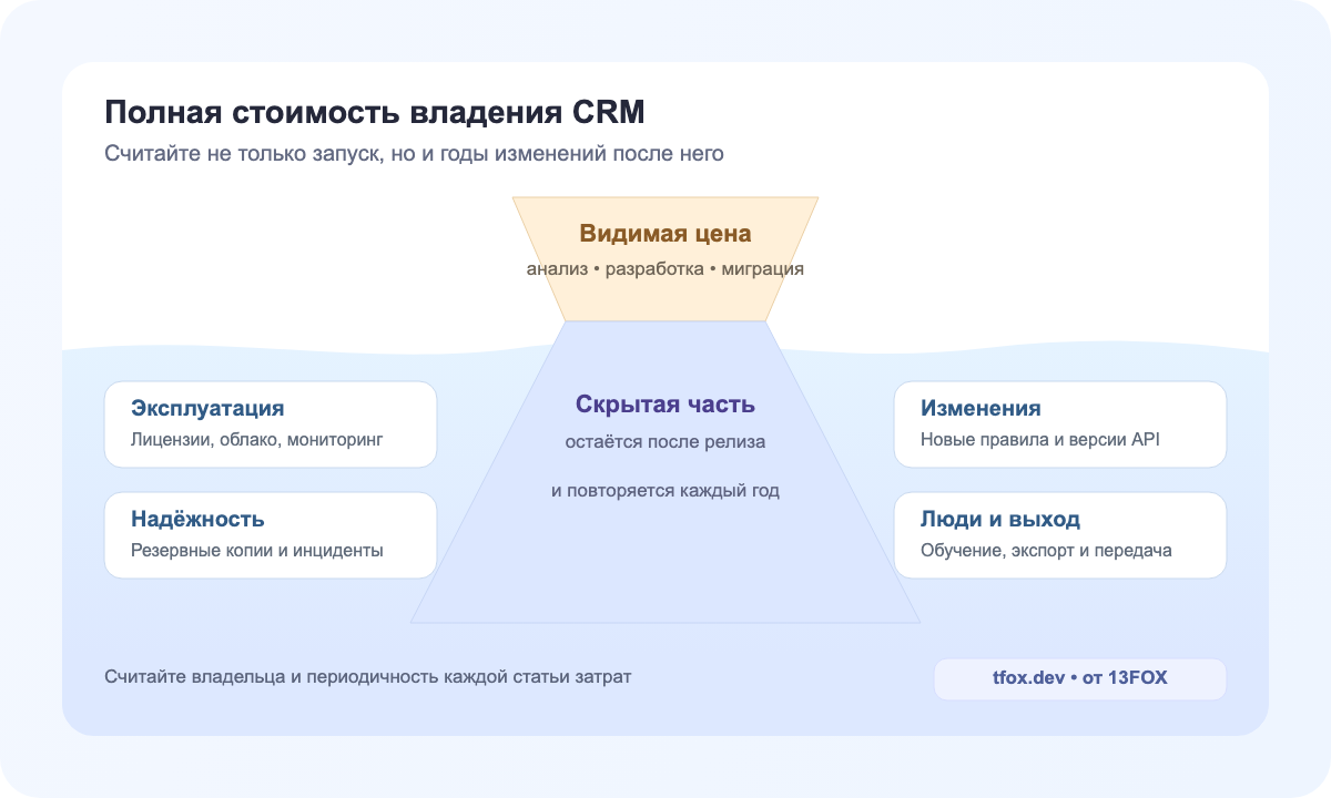 Айсберг полной стоимости владения CRM после запуска