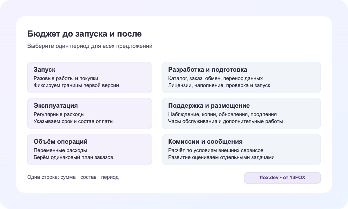 Три части бюджета магазина: разовые расходы запуска, регулярная эксплуатация и расходы по объёму операций