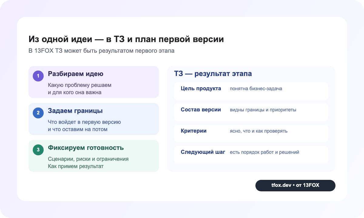 Как 13FOX превращает исходную идею без ТЗ в цель, состав первой версии, критерии готовности и план работ