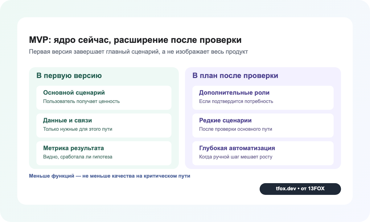 Сравнение состава MVP и функций, которые разумно перенести в следующие версии после проверки гипотезы