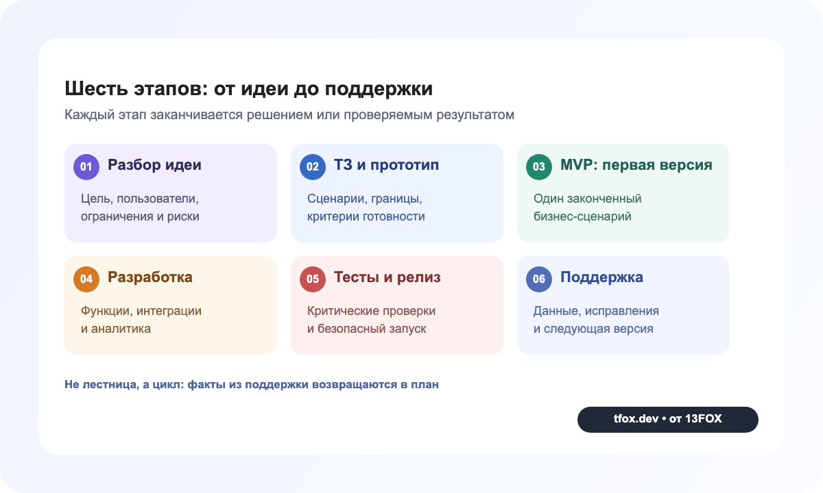 Шесть этапов процесса разработки: разбор идеи, ТЗ и прототип, MVP, разработка, тестирование с релизом и поддержка