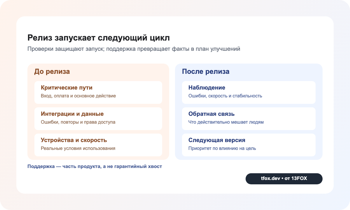 Что проверяют до релиза и какие данные поддержка использует для планирования следующей версии продукта