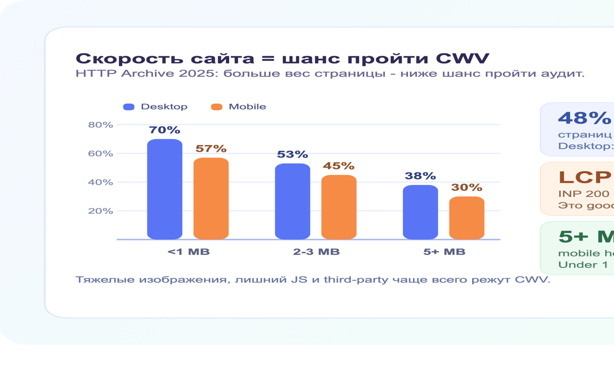 Связь веса страницы и шанса пройти Core Web Vitals на desktop и mobile по данным HTTP Archive 2025