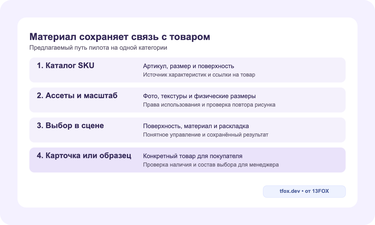 Предлагаемый путь: каталог SKU, ассеты и масштаб, выбор в сцене, карточка или образец