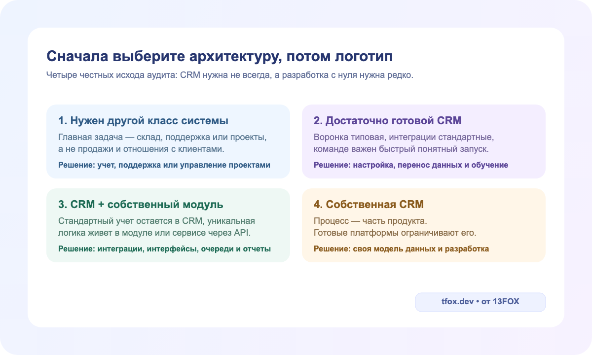 Четыре варианта архитектуры: другая система, готовая CRM, CRM с собственным модулем и собственная CRM