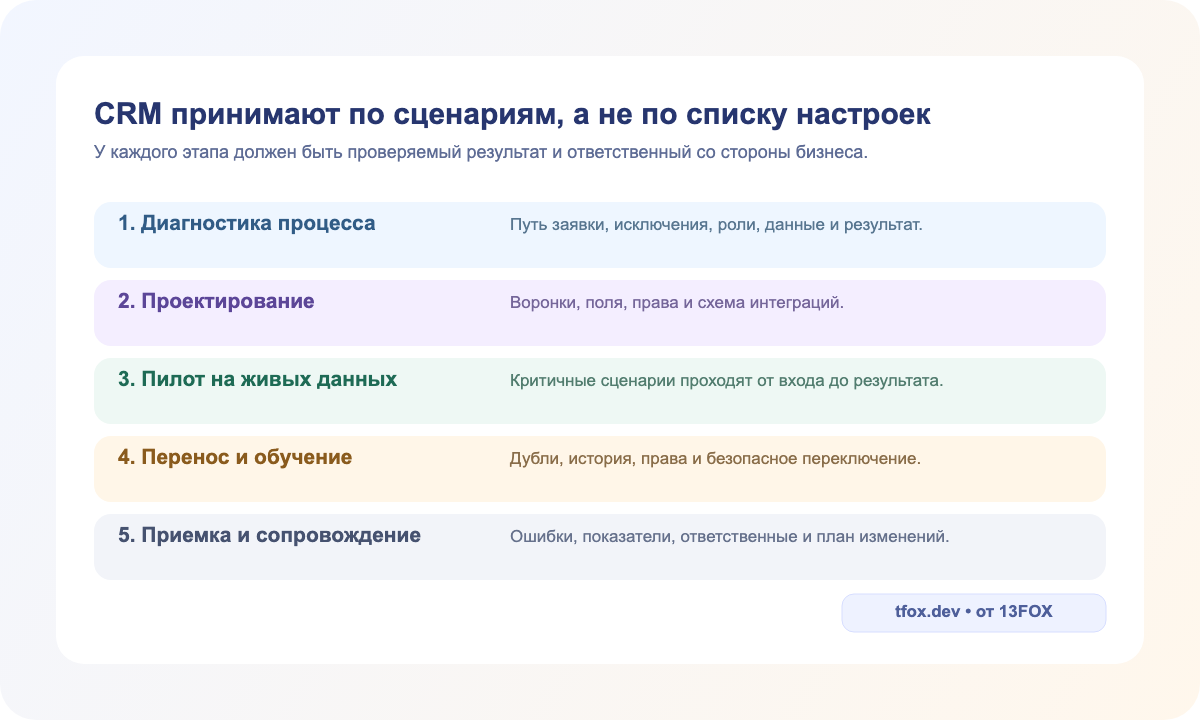 Пять этапов внедрения CRM: процесс, архитектура, данные, пробный запуск и масштабирование