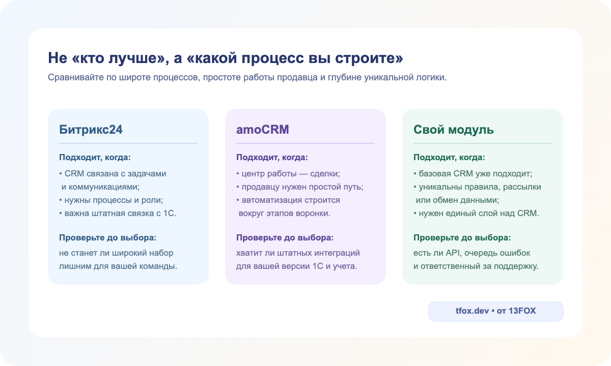 Критерии выбора между готовой CRM, готовой CRM с собственным модулем и собственной системой