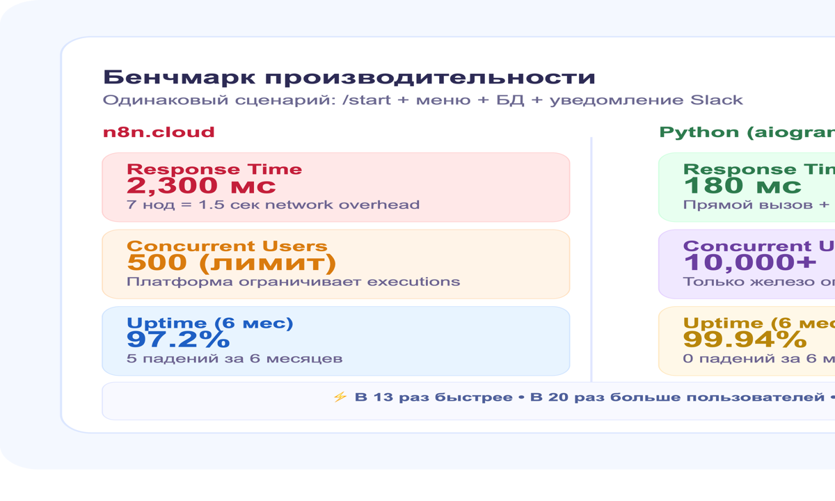 Бенчмарк производительности: n8n vs Python aiogram бот