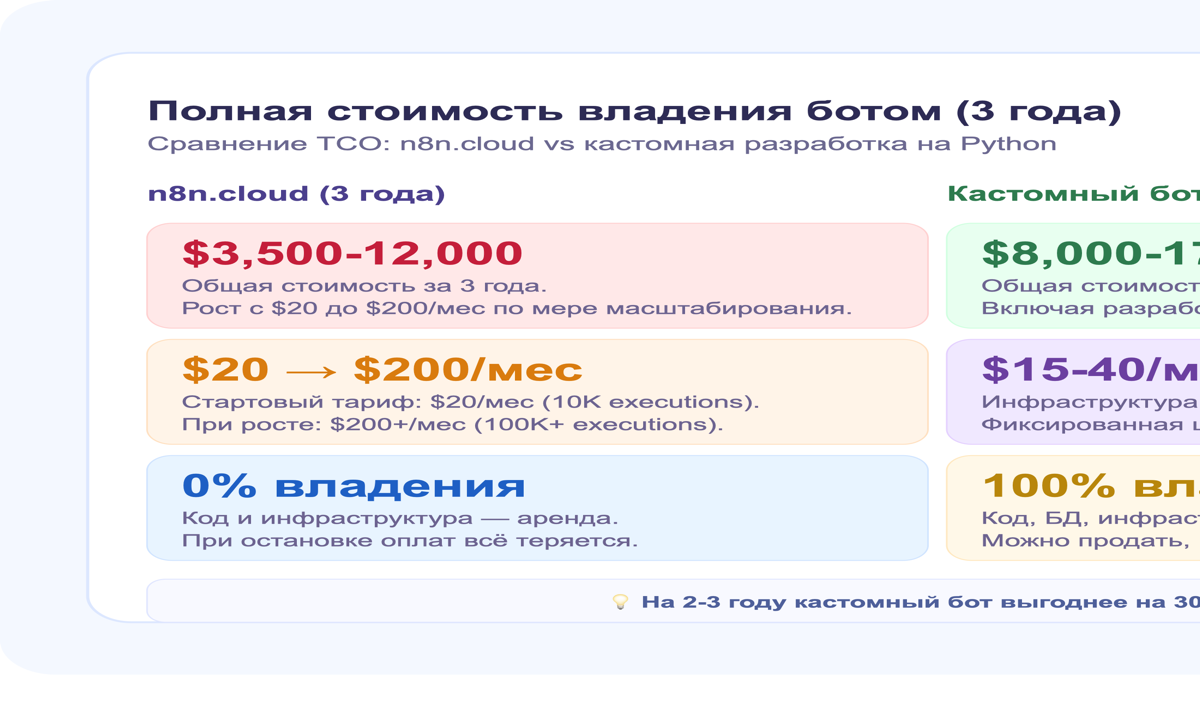 Сравнение полной стоимости владения ботом: n8n vs кастомная разработка на 3 года